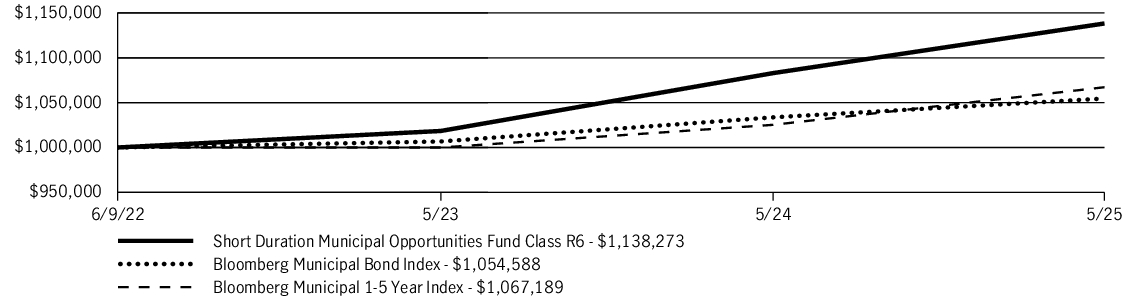 Fund Performance - Growth of 10K