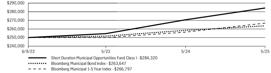 Fund Performance - Growth of 10K
