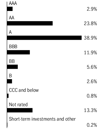 Graphical Representation - Allocation 1 Chart