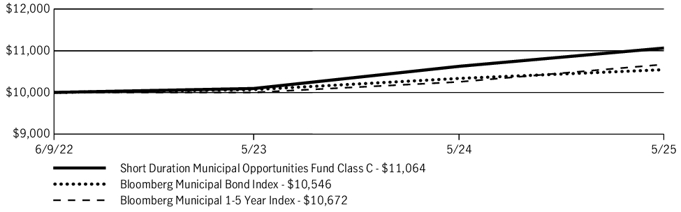 Fund Performance - Growth of 10K