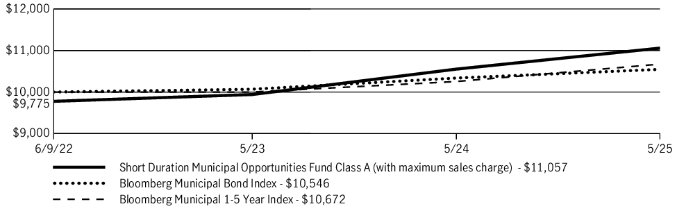 Fund Performance - Growth of 10K