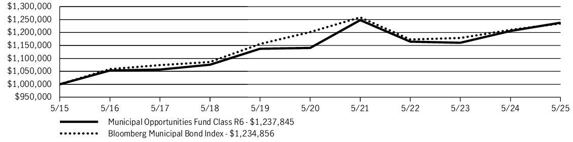 Fund Performance - Growth of 10K