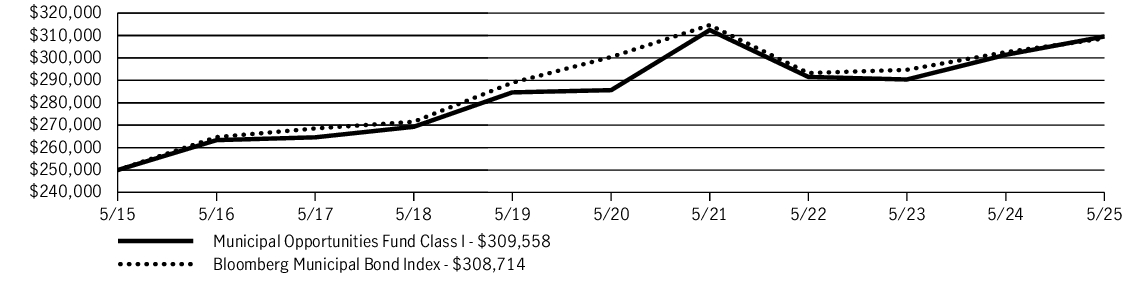 Fund Performance - Growth of 10K