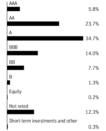 Graphical Representation - Allocation 1 Chart