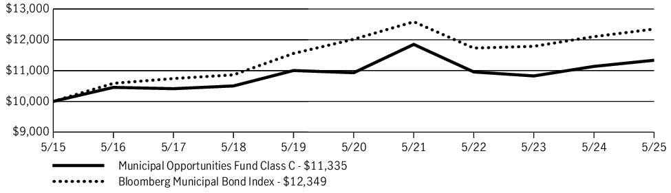 Fund Performance - Growth of 10K