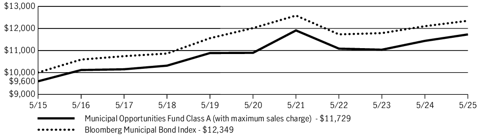 Fund Performance - Growth of 10K