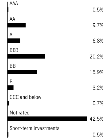 Graphical Representation - Allocation 1 Chart