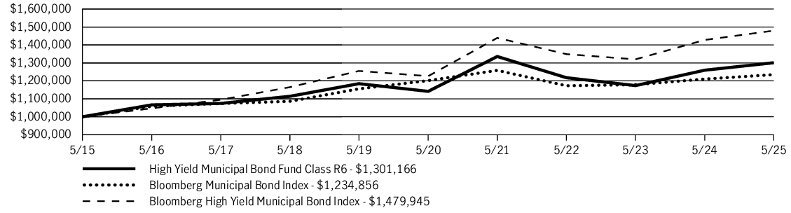 Fund Performance - Growth of 10K