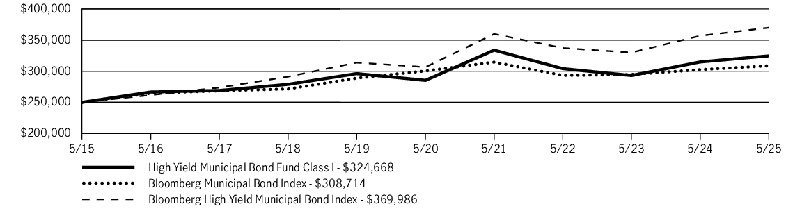 Fund Performance - Growth of 10K