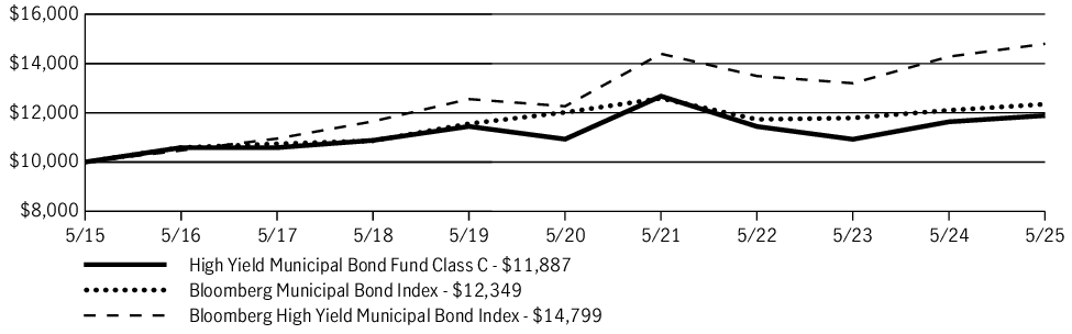 Fund Performance - Growth of 10K