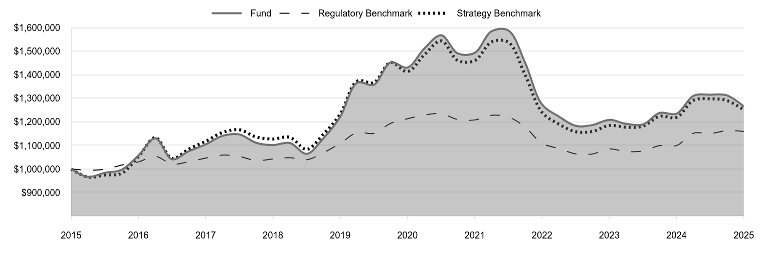 A line chart as described in the following paragraph. 