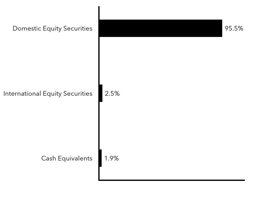 Group By Sector Chart