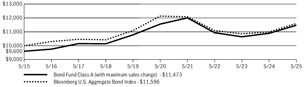 Fund Performance - Growth of 10K