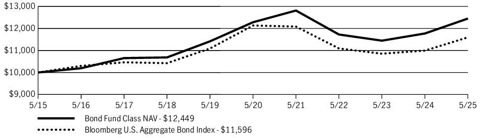 Fund Performance - Growth of 10K