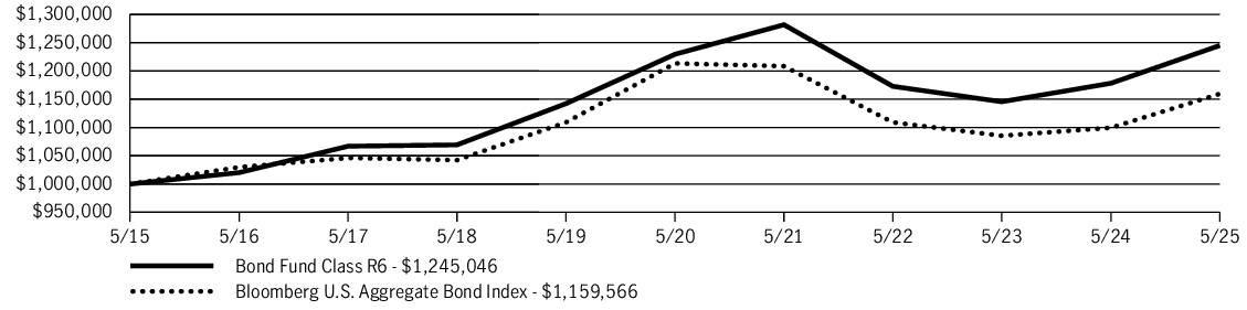 Fund Performance - Growth of 10K