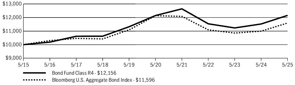 Fund Performance - Growth of 10K