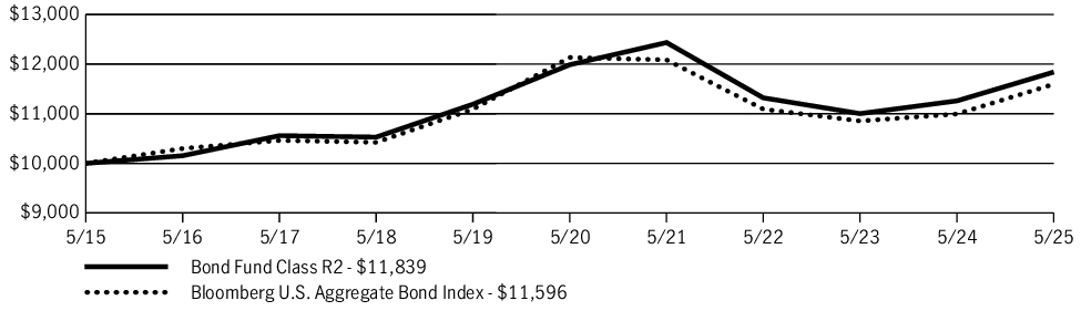 Fund Performance - Growth of 10K