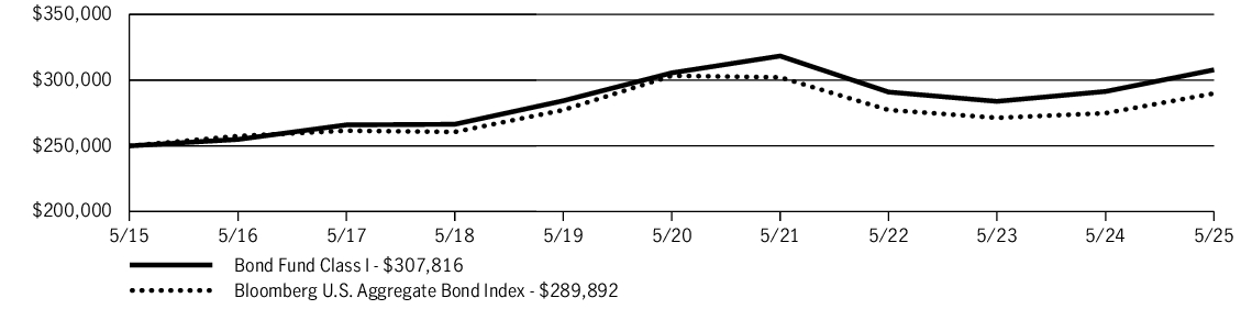 Fund Performance - Growth of 10K