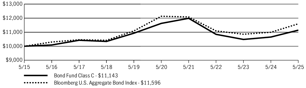 Fund Performance - Growth of 10K