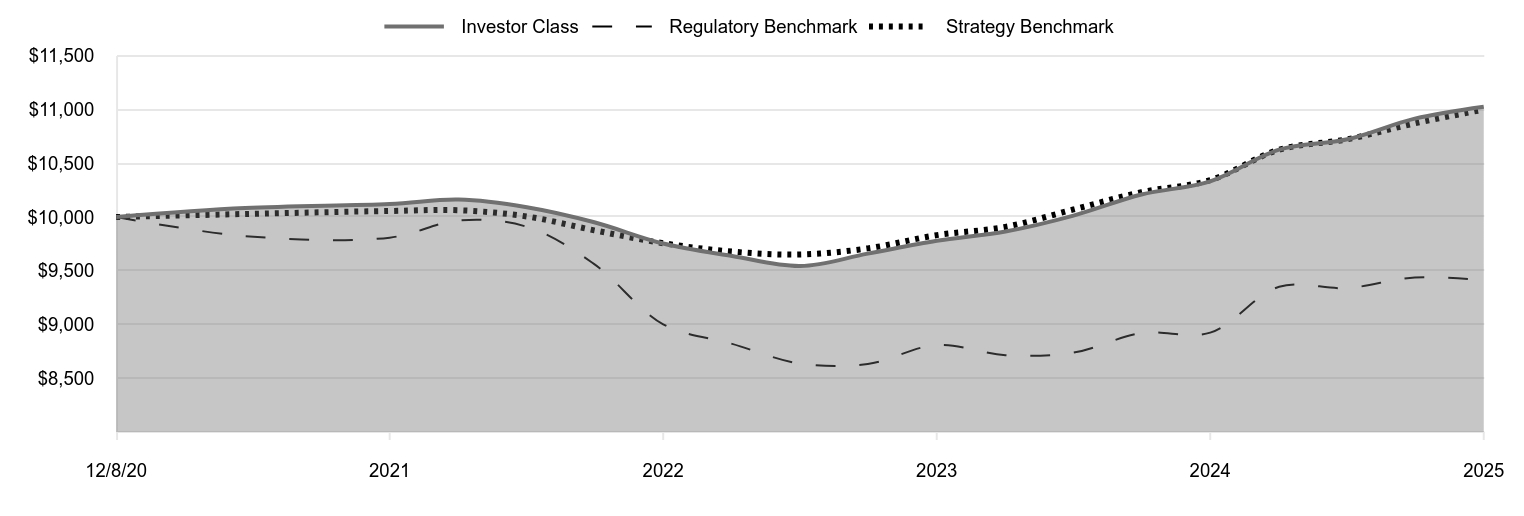 A line chart as described in the following paragraph. 