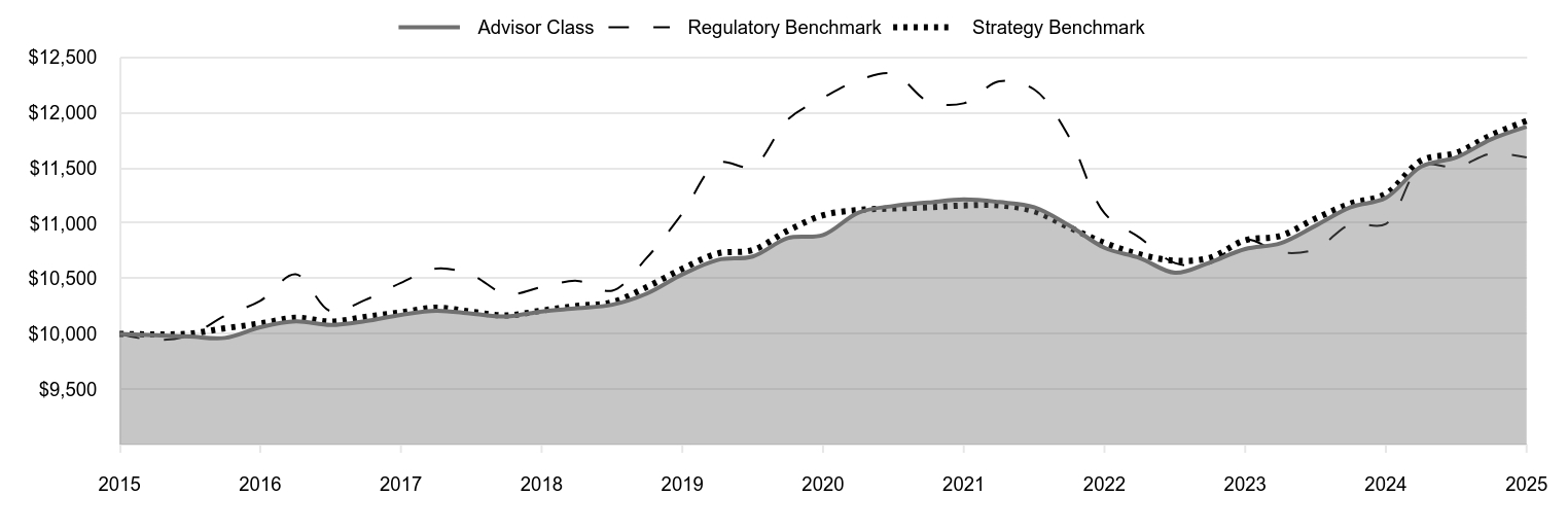 A line chart as described in the following paragraph. 