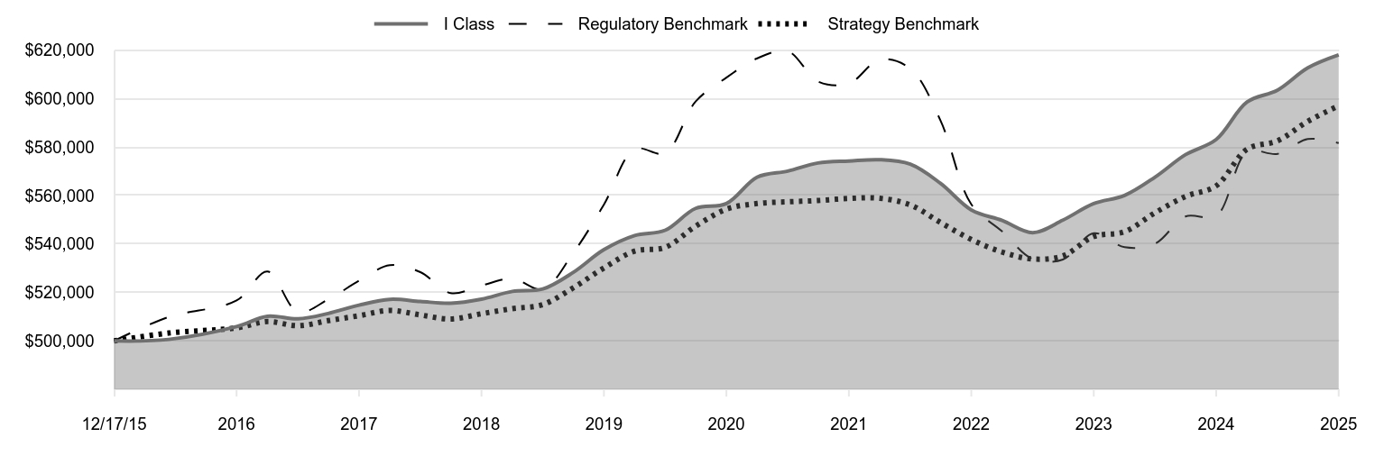 A line chart as described in the following paragraph. 