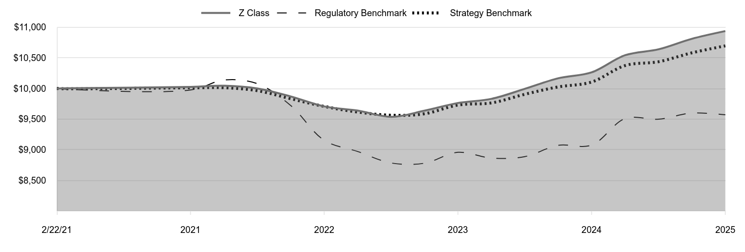 A line chart as described in the following paragraph. 