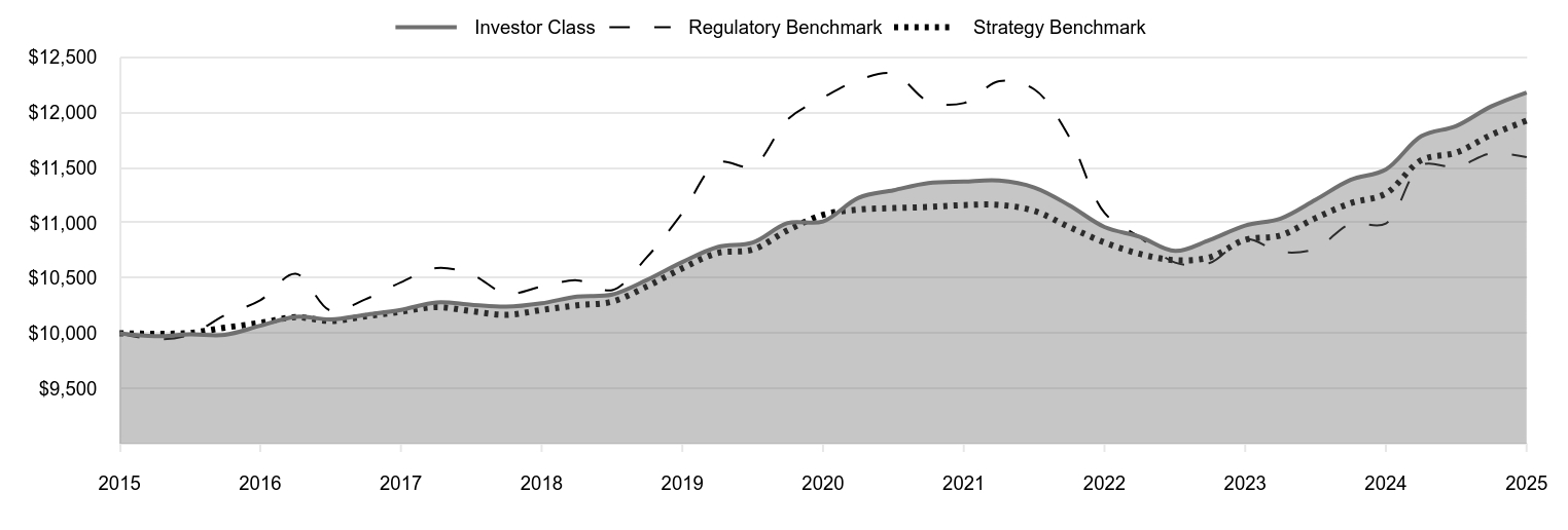 A line chart as described in the following paragraph. 