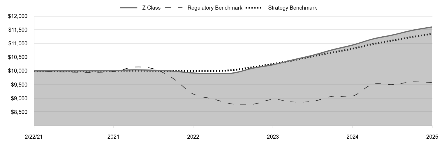 A line chart as described in the following paragraph. 