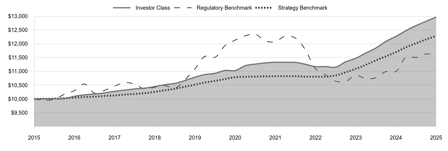 A line chart as described in the following paragraph. 