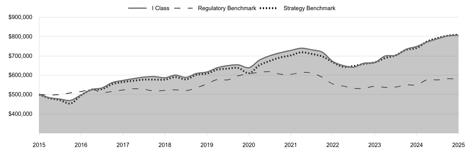 A line chart as described in the following paragraph.