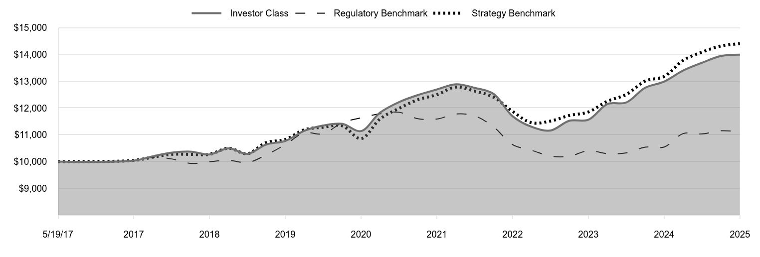 A line chart as described in the following paragraph.