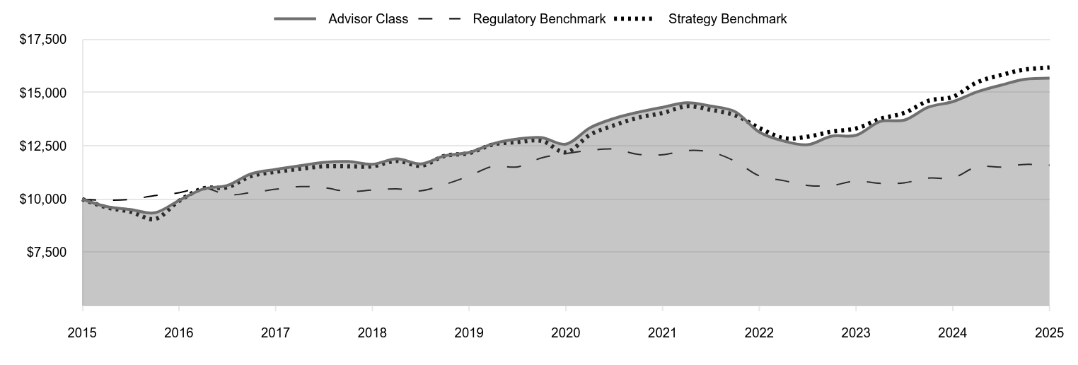 A line chart as described in the following paragraph.