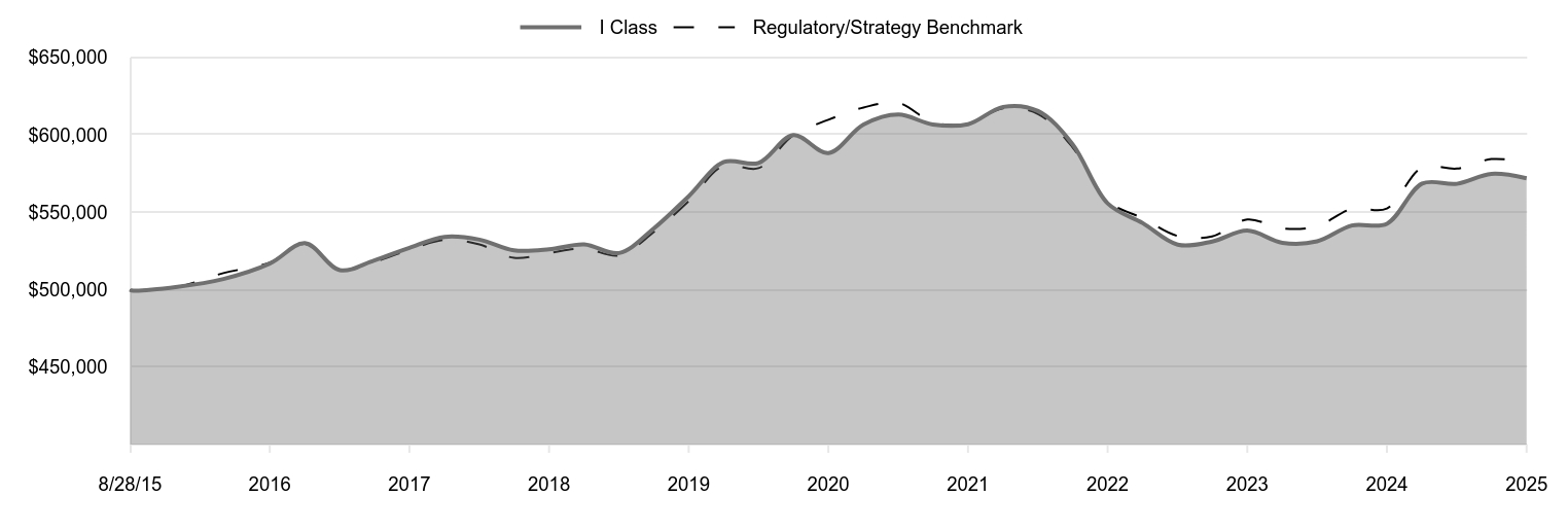 A line chart as described in the following paragraph. 