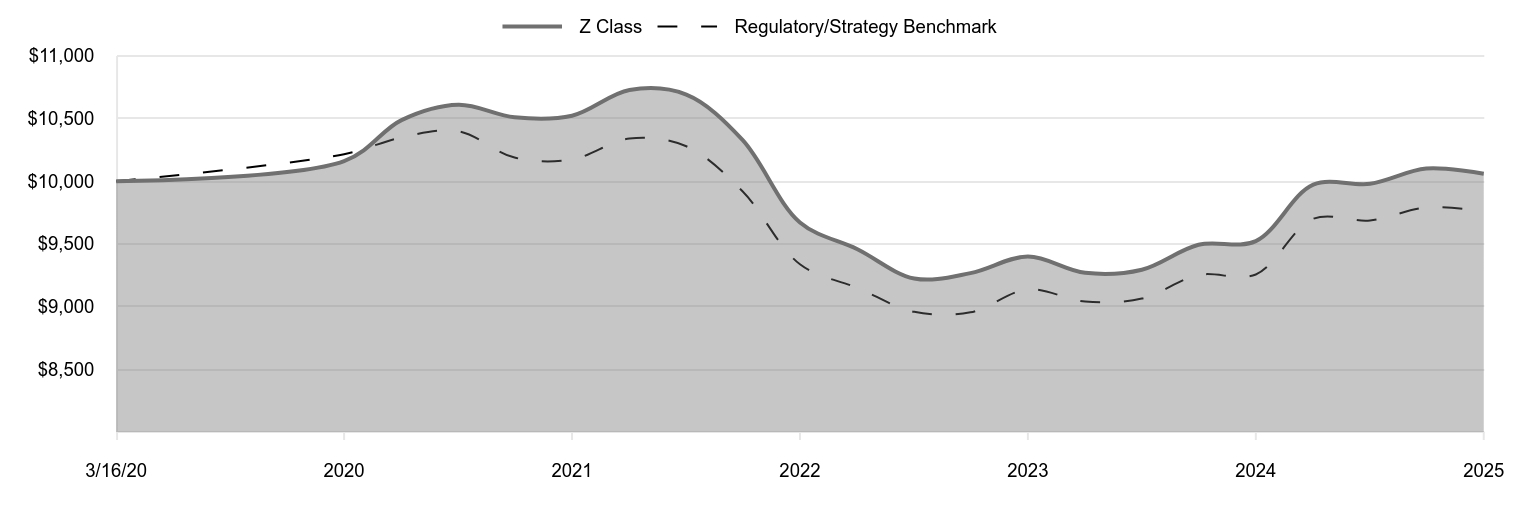 A line chart as described in the following paragraph. 