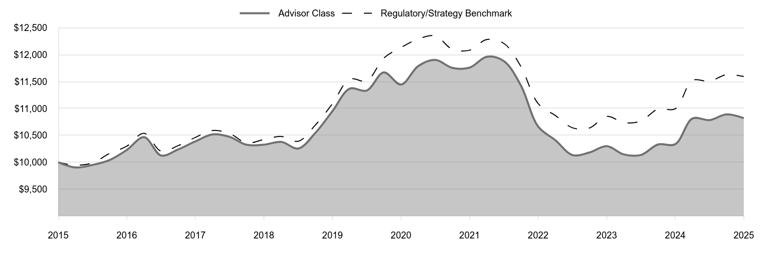 A line chart as described in the following paragraph. 