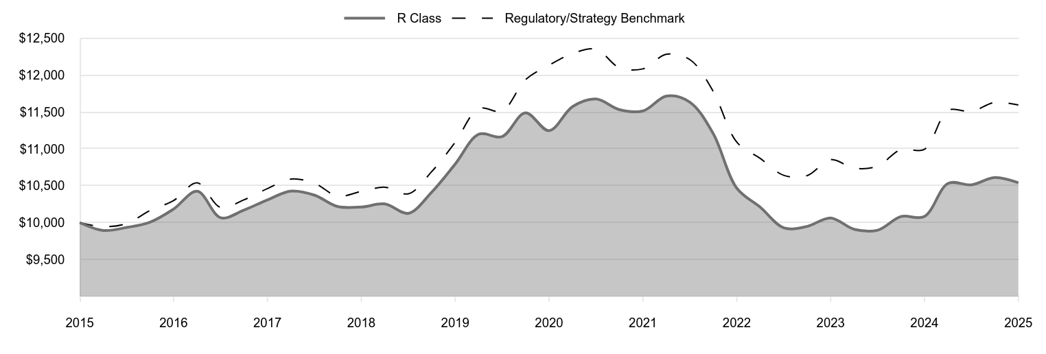 A line chart as described in the following paragraph. 