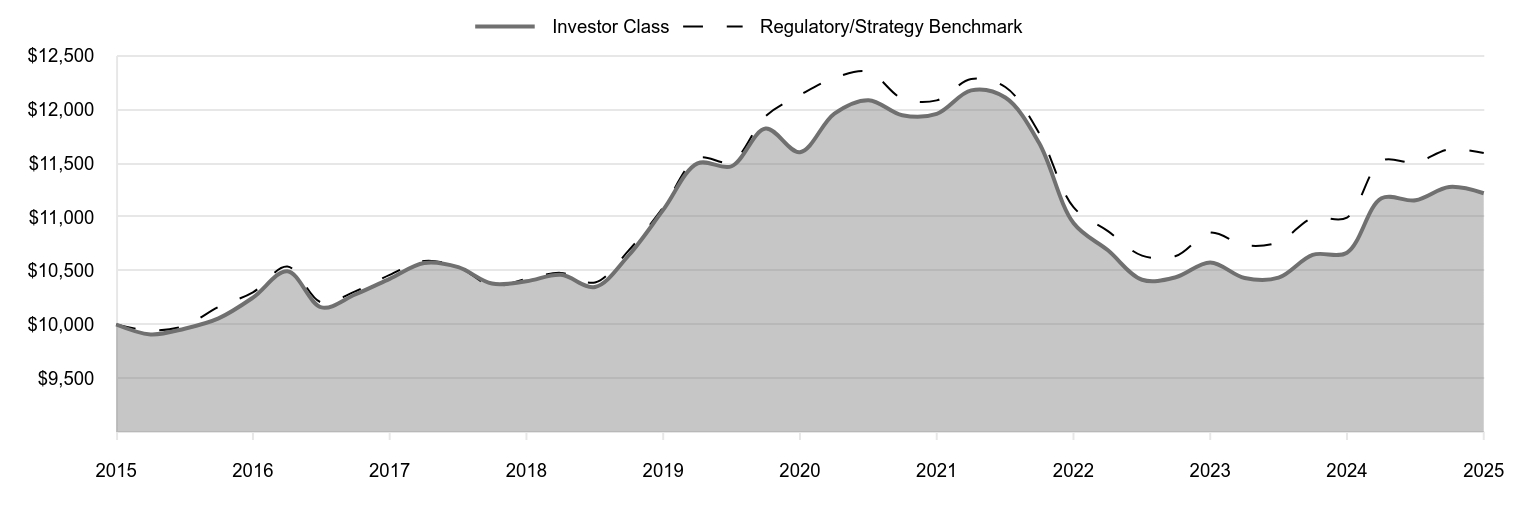 A line chart as described in the following paragraph. 