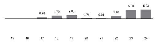 PerformanceBarChartData(15,16,17:0.78,18:1.79,19:2.08,20:0.39,21:0.01,22:1.48,23:5,24:5.23)