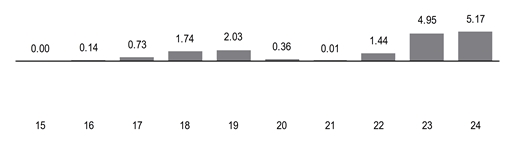 PerformanceBarChartData(15:0,16:0.14,17:0.73,18:1.74,19:2.03,20:0.36,21:0.01,22:1.44,23:4.95,24:5.17)