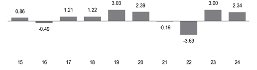 PerformanceBarChartData(15:0.86,16:-0.49,17:1.21,18:1.22,19:3.03,20:2.39,21:-0.19,22:-3.69,23:3,24:2.34)