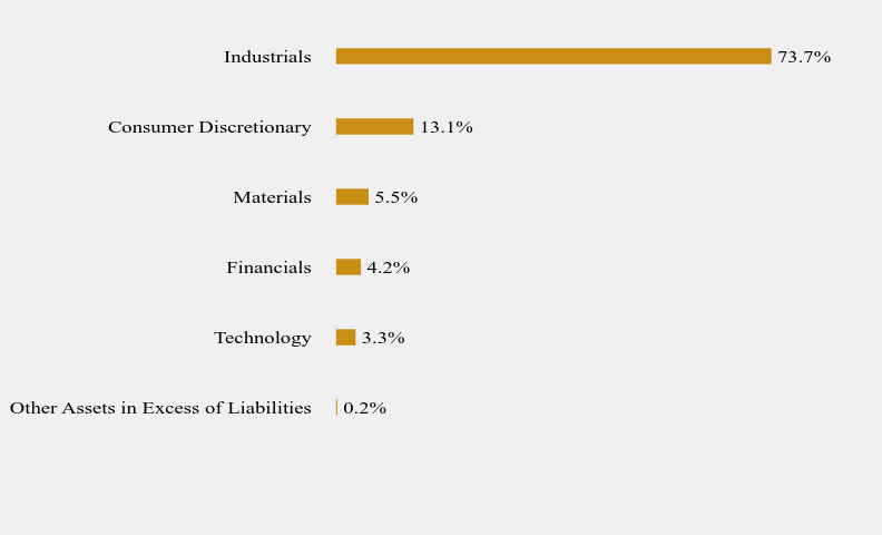 Group By Sector Chart