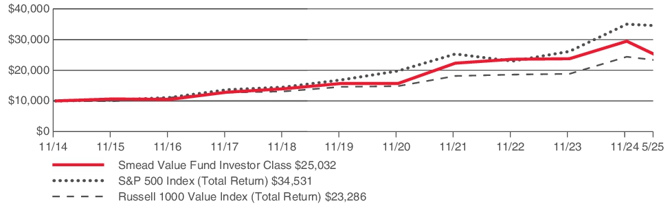 Fund Performance - Growth of 10K