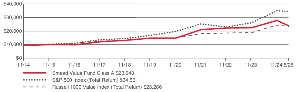 Fund Performance - Growth of 10K