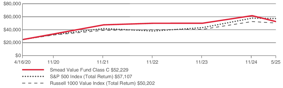 Fund Performance - Growth of 10K
