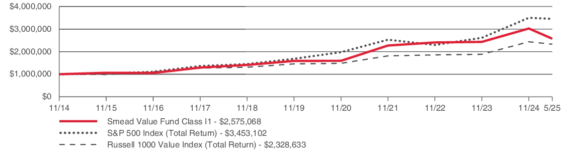 Fund Performance - Growth of 10K