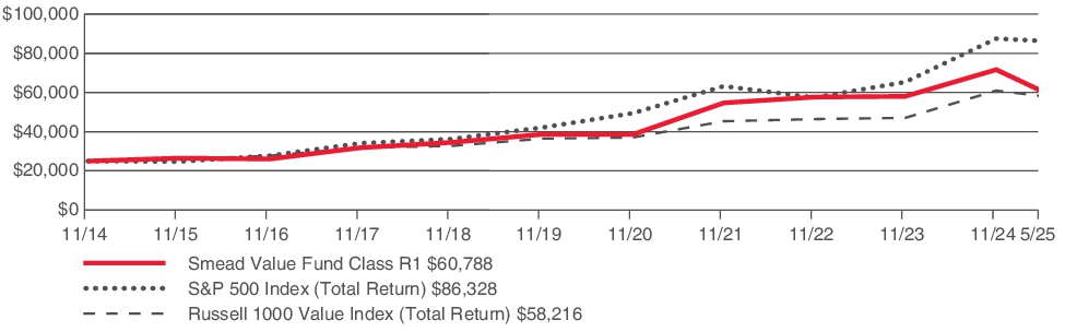 Fund Performance - Growth of 10K