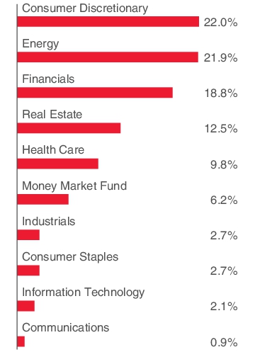Graphical Representation - Allocation 1 Chart
