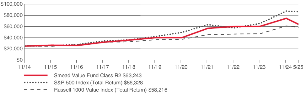 Fund Performance - Growth of 10K