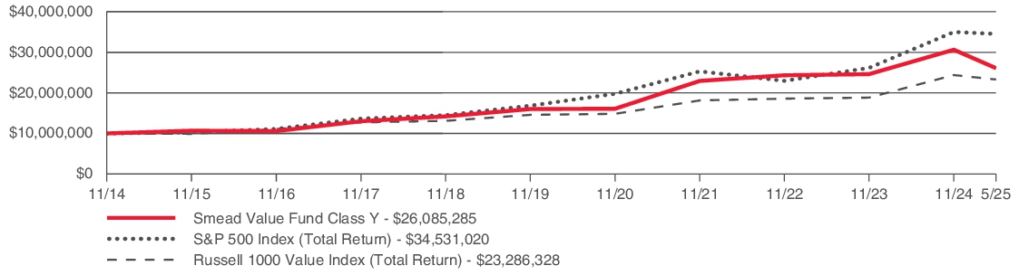 Fund Performance - Growth of 10K